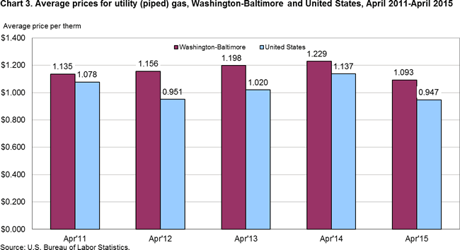 Chart 3. Average prices for utility (piped) gas, Washington-Baltimore and United States, April 2011-April 2015 
