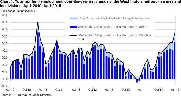 Chart 1. Total nonfarm employment, over-the-year net change in the Washington metropolitan area and its divisions, April 2010-April 2015