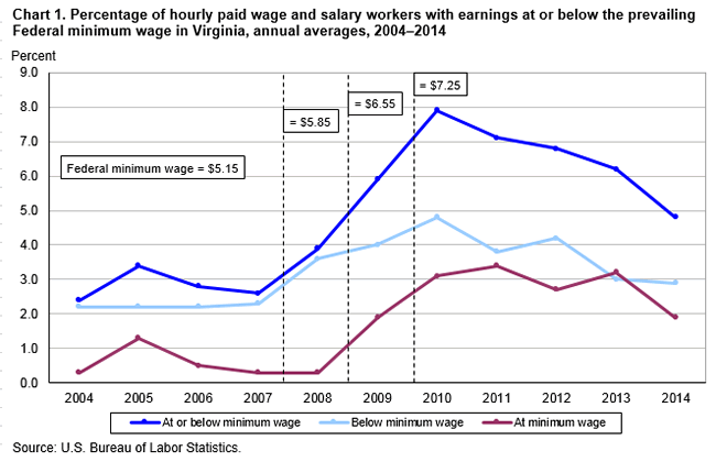 Chart 1. Percentage of hourly paid wage and salary workers with earnings at or below the prevailing Federal minimum wage in Virginia, annual averages, 2004–2014
