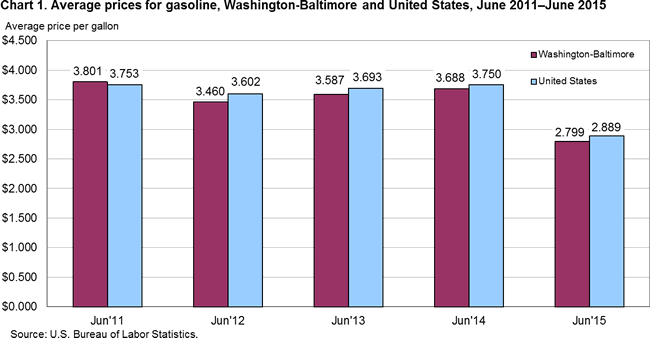 Chart 1. Average prices for gasoline, Washington-Baltimore and United States, June 2011–June 2015