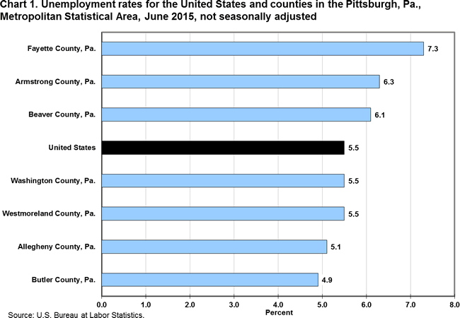 Chart 1. Unemployment rates for the United States and counties in the Pittsburgh, Pa., Metropolitan Statistical Area, June 2015, not seasonally adjusted