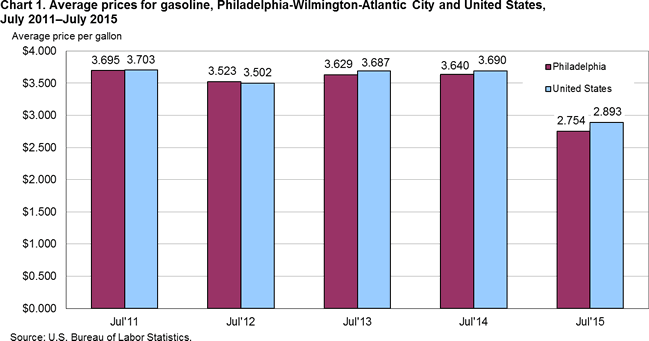 Chart 1. Average prices for gasoline, Philadelphia-Wilmington-Atlantic City and United States, July 2011-July 2015