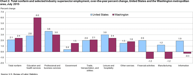 Chart 2. Total nonfarm and selected industry supersector employment, over-the-year percent change, United States and the Washington metropolitan area, July 2015