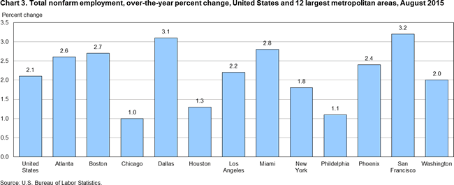 Chart 3. Total nonfarm employment, over-the-year percent change, United States and 12 largest metropolitan areas, August 2015