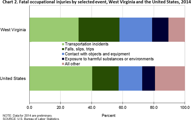 Chart 2. Fatal occupational injuries by seleced event, West Virginia and the United States, 2014