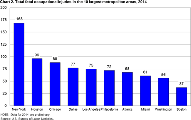 Chart 2. Total fatal occupational injuries in the 10 largest metropolitan areas, 2014