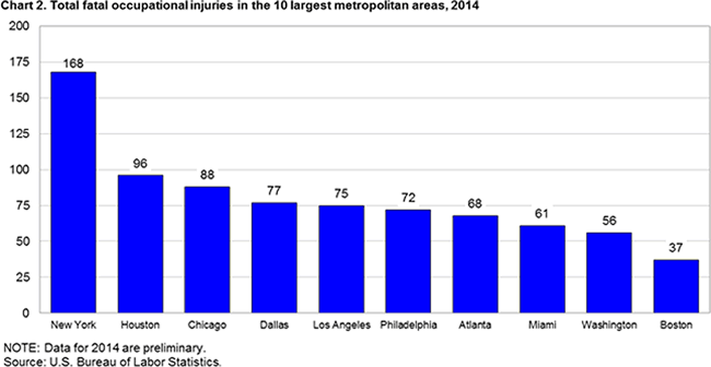 Chart 2. Total fatal occupational injuries in the 10 largest metropolitan areas, 2014