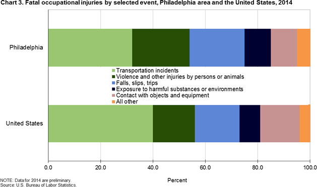 Chart 3. Fatal occupational injuries by selected event, Philadelphia area and the United States, 2014
