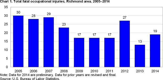 Chart 1. Total fatal occupational injuries, Richmond area, 2005-2014