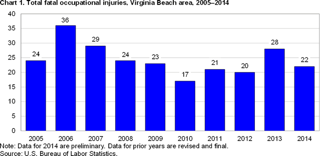 Chart 1. Total fatal occupational injuries, Virginia Beach area, 2005-2014