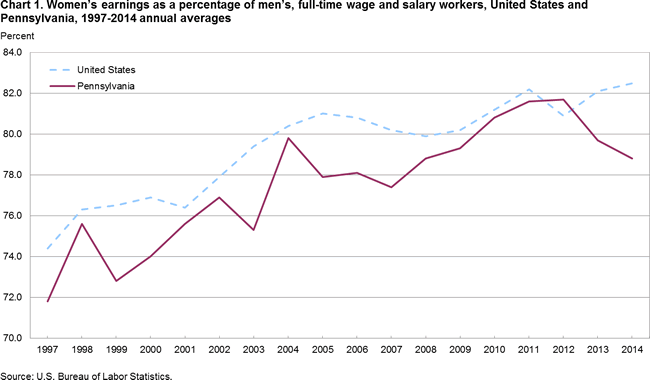 Chart 1. Womens earnings as a percentage of mens, full-time wage and salary workers, United States and Pennsylvania, 1997-2014 annual averages