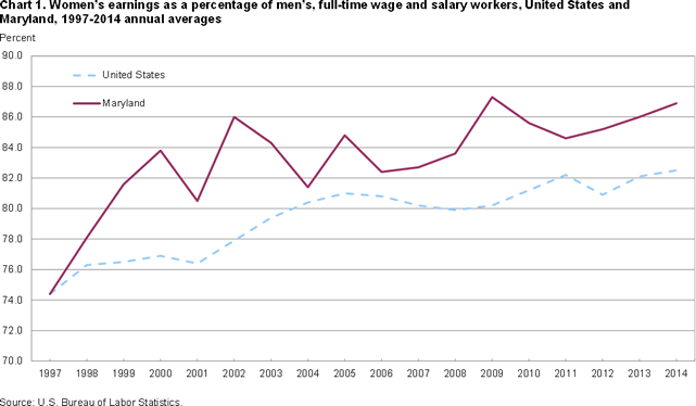 Chart 1. Womens earnings as percentage of mens, full-time wage and salary workers, United States and Maryland, annual averages