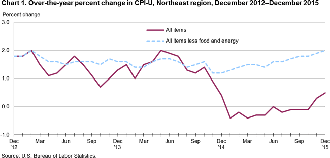 Chart 1. Over-the-year percent change in CPI-U, Northeast region, December 2012-December 2015
