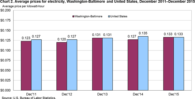 Chart 2. Average prices for electricity, Washington-Baltimore and United States, December 2011-December 2015