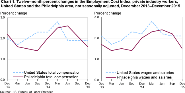Chart 1. Twelve-month percent changes in the Employment Cost Index, private industry workers, United States and the Philadelphia area, not seasonally adjusted, December 2013-December 2015
