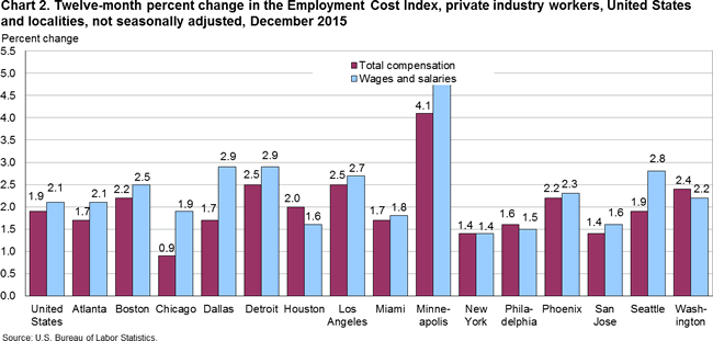 Chart 2. Twelve-month percent change in the Employment Cost Index, private industry workers, United States and localities, not seasonally adjusted, December 2015