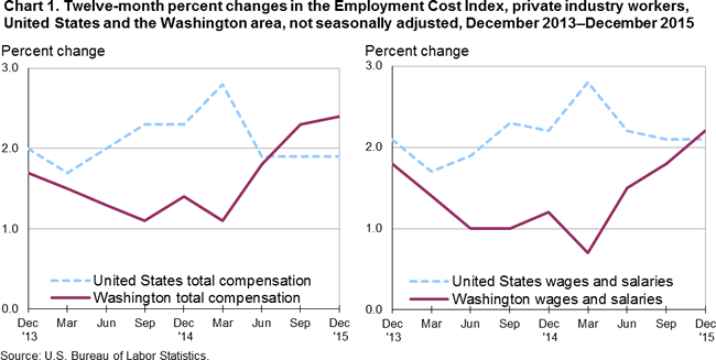 Chart 1. Twelve-month percent changes in the Employment Cost Index, private industry workers, United States and the Washington area, not seasonally adjusted, December 2013-December 2015