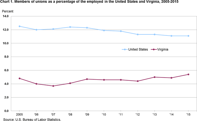Chart 1. Members of unions as a percent of the employed in United States and Virginia, 2005-2015