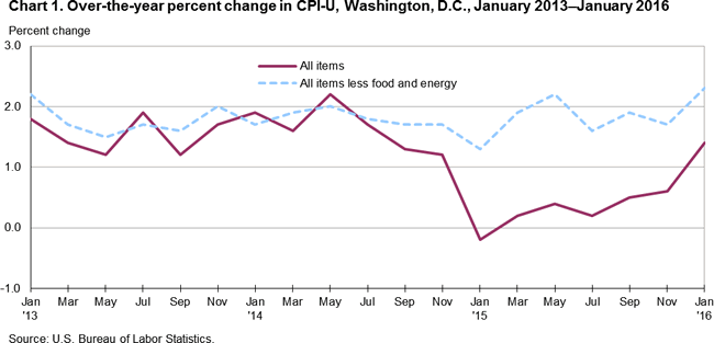Chart 1. Over-the-year percent change in CPI-U, Washington, D.C., January 2013-January 2016