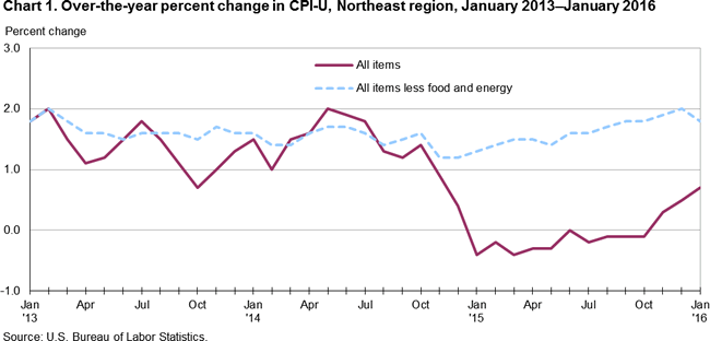 Chart 1. Over-the-year percent change in CPI-U, Northeast region, January 2013-January 2016