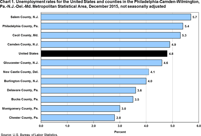 Chart 1. Unemployment rates for the United States and counties in the Philadelphia-Camden-Wilmington, Pa.-N.J.-Del.-Md. Metropolitan Statistical Area, December 2015, not seasonally adjusted