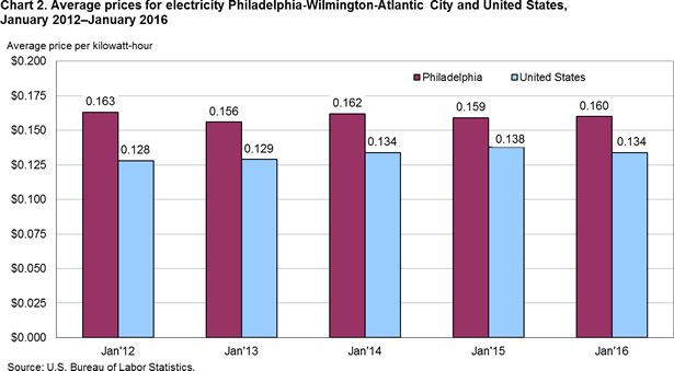 Chart 2. Average prices for electricity Philadelphia-Wilmington-Atlantic City and United States, 