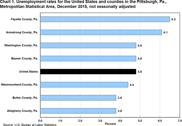 Chart 1. Unemployment rates for the United States and counties in the Pittsburgh, Pa., 