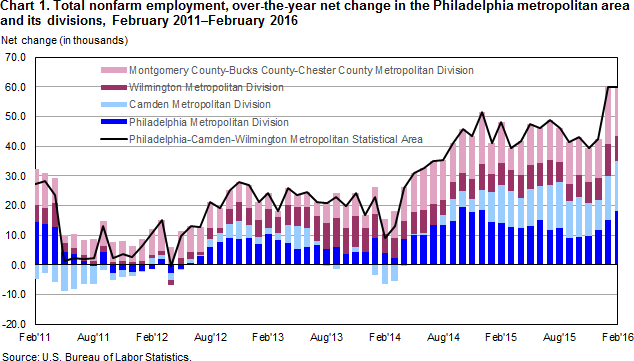 Chart 1. Total nonfarm employment, over-the-year net change in the Philadelphia metropolitan area and its divisions, February 2011-February 2016