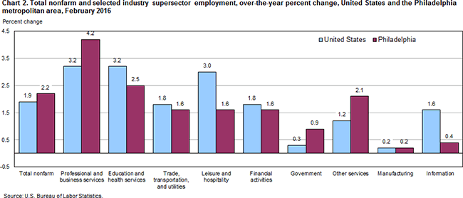 Chart 2. Total nonfarm and selected industry suspersector employment, over-the-year percent change, United States and the Philadelphia metropolitan area, February 2016
