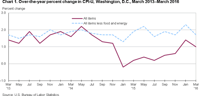Chart 1. Over-the-year percent change in CPI-U, Washington, D.C., March 2013-March 2016