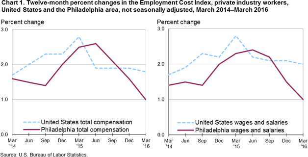 Chart 1. Twelve-month percent changes in the Employment Cost Index, private industry workers, United States and the Philadelphia area, not seasonally adjusted, March 2014-March 2016