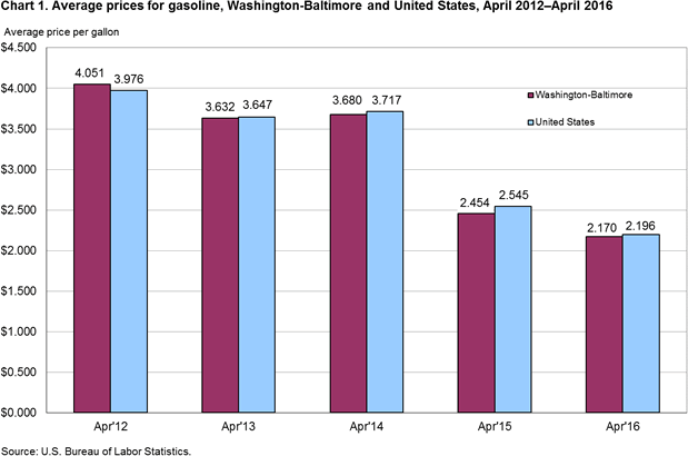 Chart 1. Average prices for gasoline, Washington-Baltimore and United States, April 2012–April 2016 