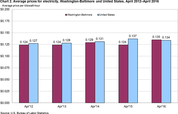 Chart 2. Average prices for electricity, Washington-Baltimore and United States, April 2012–April 2016 