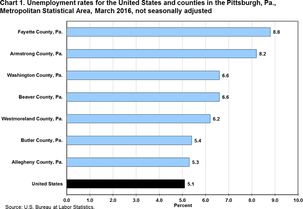 Chart 1. Unemployment rates for the United States and counties in the Pittsburgh, Pa., Metropolitan Statistical Area, March 2016, not seasonally adjusted