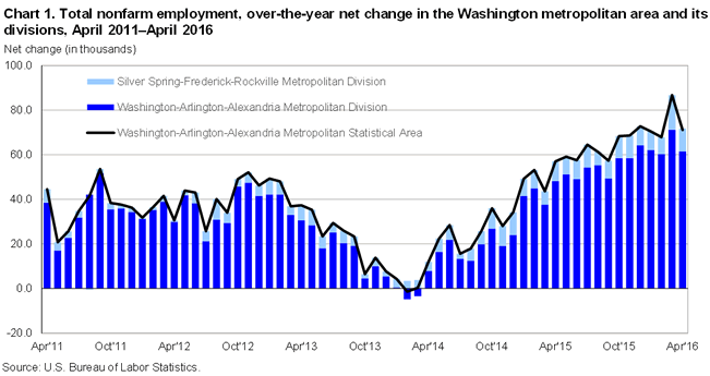 Chart 1. Total nonfarm employment, over-the-year net change in the Washington metropolitan area and its divisions, April 2011-April 2016