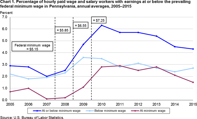 Chart 1. Percentage of hourly paid wage and salary workers with earnings at or below the prevailing federal minimum wage in Pennsylvania, annual averages, 2005–2015