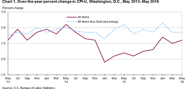 Chart 1. Over-the-year percent change in CPI-U, Washington D.C., May 2013-May 2016