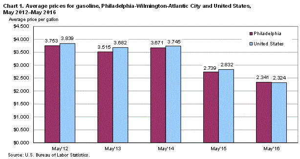 Chart 1. Average prices for gasoline, Philadelphia-Wilmington-Atlantic City and United States, May 2012-May 2016