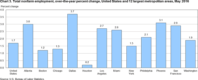 Chart 3. Total nonfarm employment, over-the-year percent change, United States and 12 largest metropolitan areas, May 2016