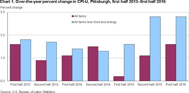 Chart 1. Over-the-year percent change in CPI-U, Pittsburgh, first half 2013-first half 2016