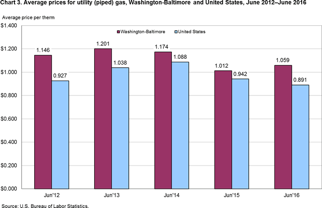 Chart 2. Average prices for utility (piped) gas, Washington-Baltimore and United States, June 2012-June 2016