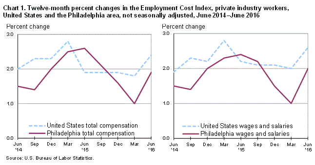 Chart 1. Twelve-month percent changes in the Employment Cost Index, private industry workers, United States and the Philadelphia area, not seasonally adjusted, June 2014-June 2016