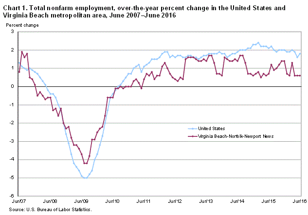 Chart 1. Total nonfarm employment, over-the-year percent change in the United States and Virginia Beach metropolitan area, June 2007-June 2016