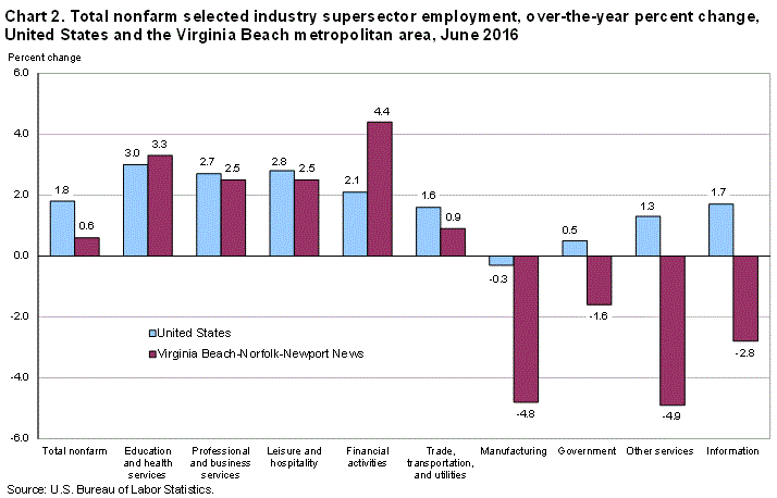 Chart 2. Total nonfarm selected industry supersector employment, over-the-year percent change, United States and the Virginia Beach metropolitan area, June 2016