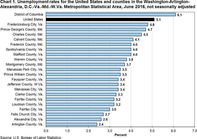 Chart 1. Unemployment rates for the United States and counties in the Washington-Arlington-0Alexandria, D.C.-Va.-Md.-W.Va. Metropolitan Statistical Area, June 2016, not seasonally adjusted