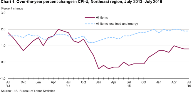 Chart 1. Over-the-year percent change in CPI-U, Northeast region, July 2013-July 2016