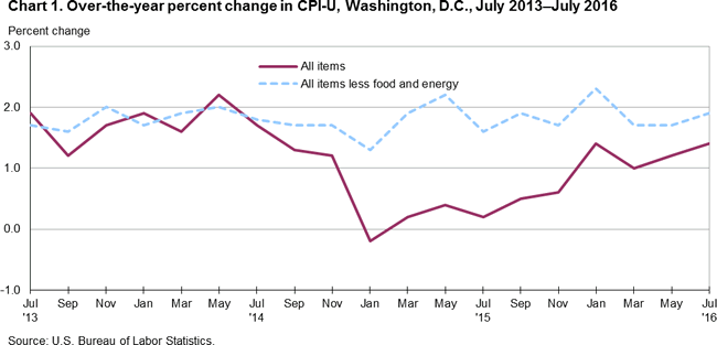 Chart 1. Over-the-year percent change in CPI-U, Washington, D.C., July 2013-July 2016