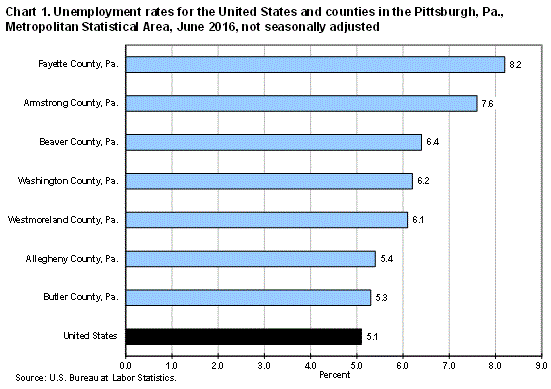Chart 1. Unemployment rates for the United States and counties in the Pittsburgh, Pa., Metropolitan Statistical Area, June 2016, not seasonally adjusted