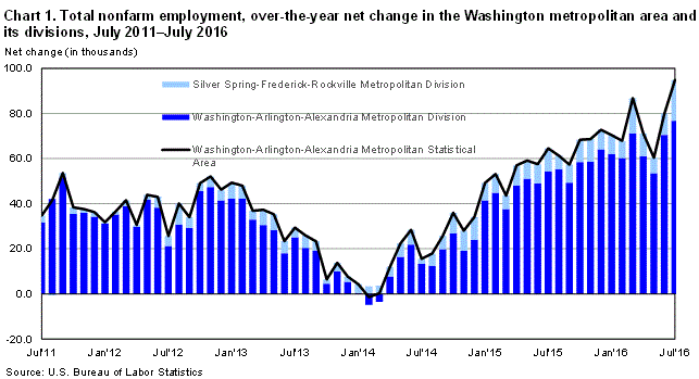 Chart 1. Total nonfarm employment, over-the-year net change in the Washington metropolitan area and its divisions, July 2011-July 2016