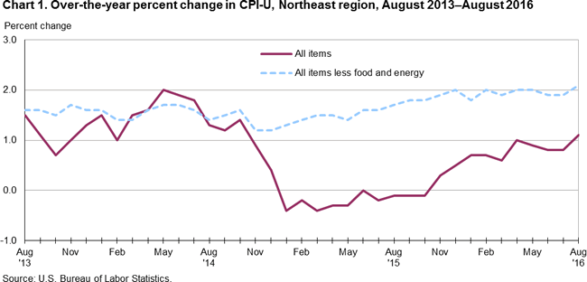 Chart 1. Over-the-year percent change in CPI-U, Northeast region, August 2013-August 2016